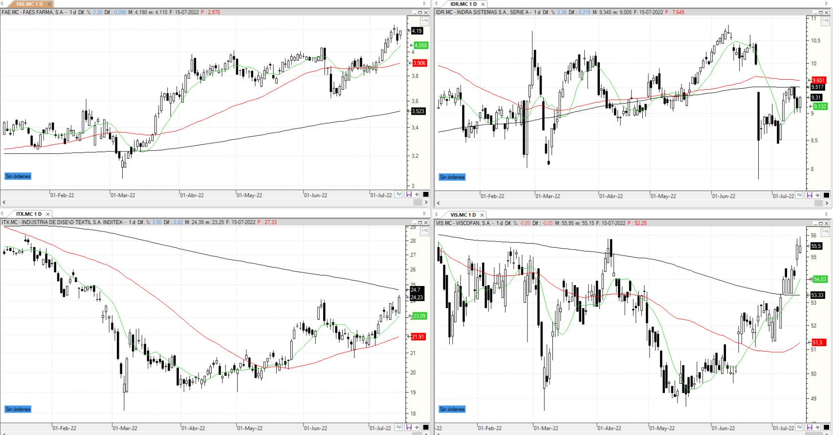 Evolución de los valores bajo seguimiento