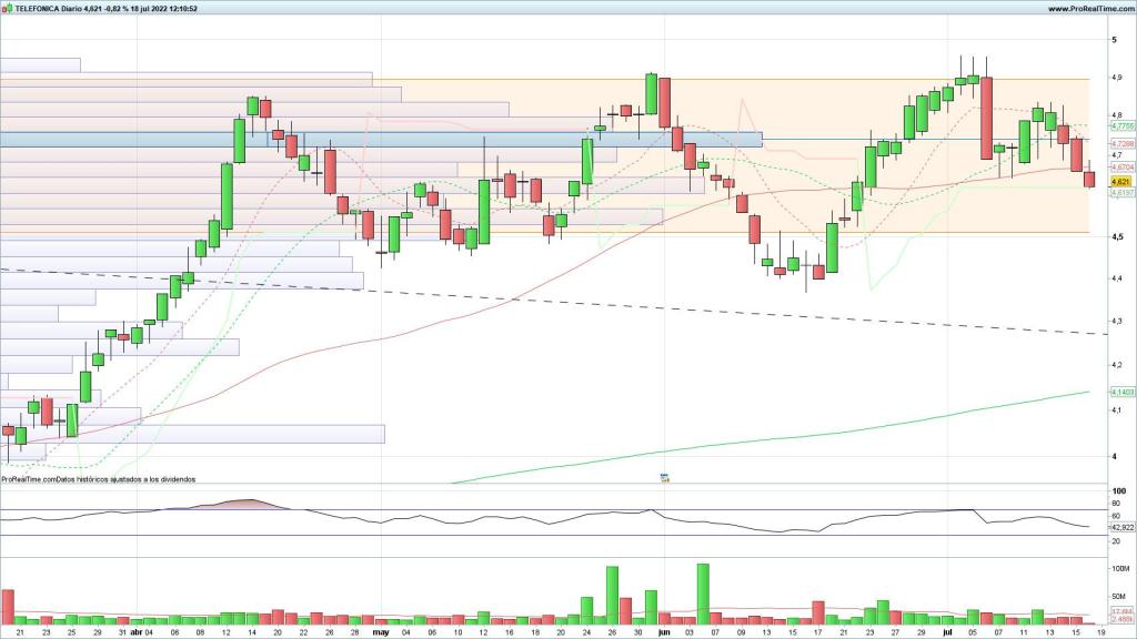 Evolución de las acciones de Telefónica