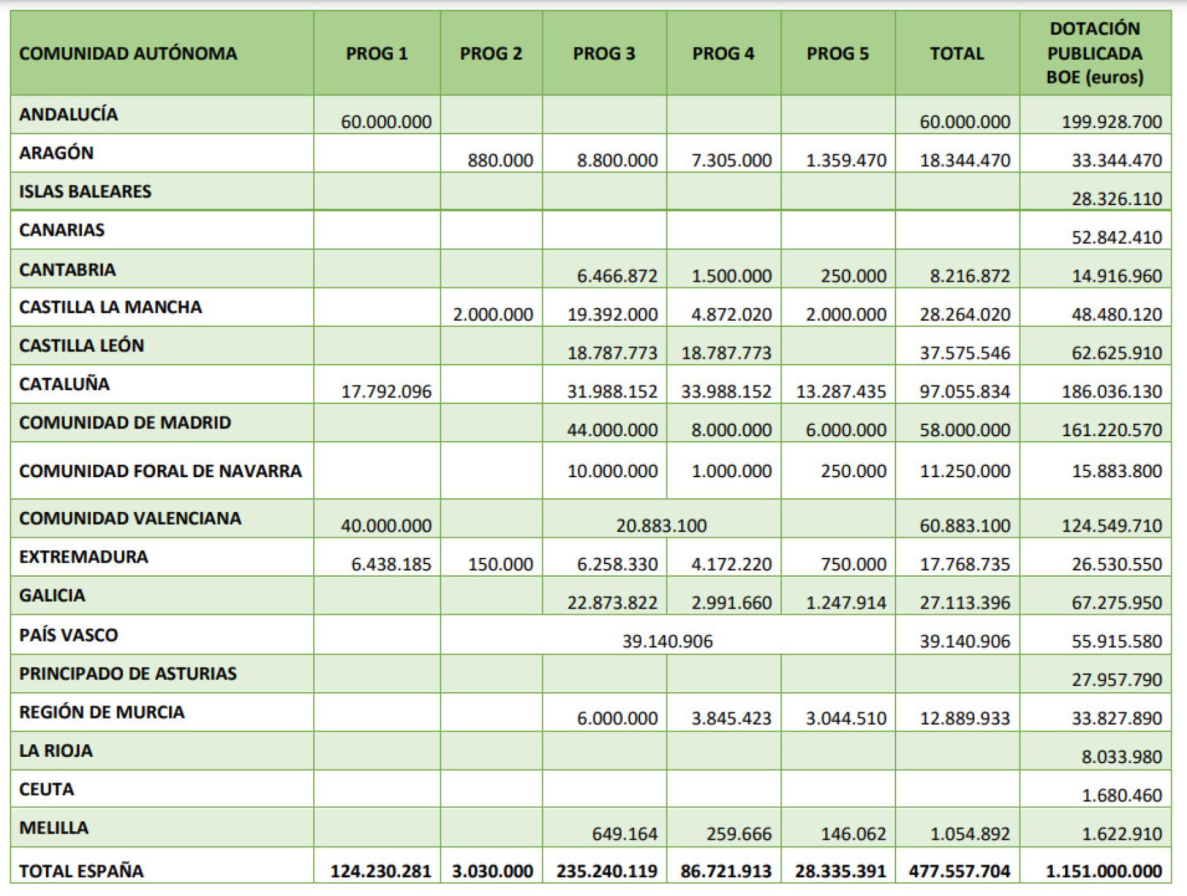 Fondos para rehabilitación por CCAA