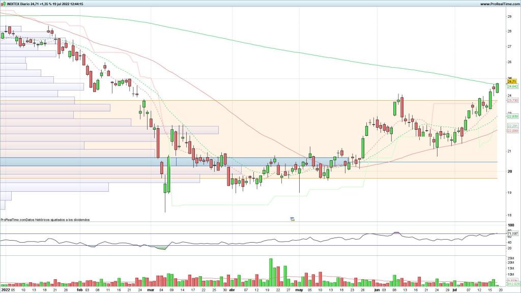 Evolución de las acciones de Inditex