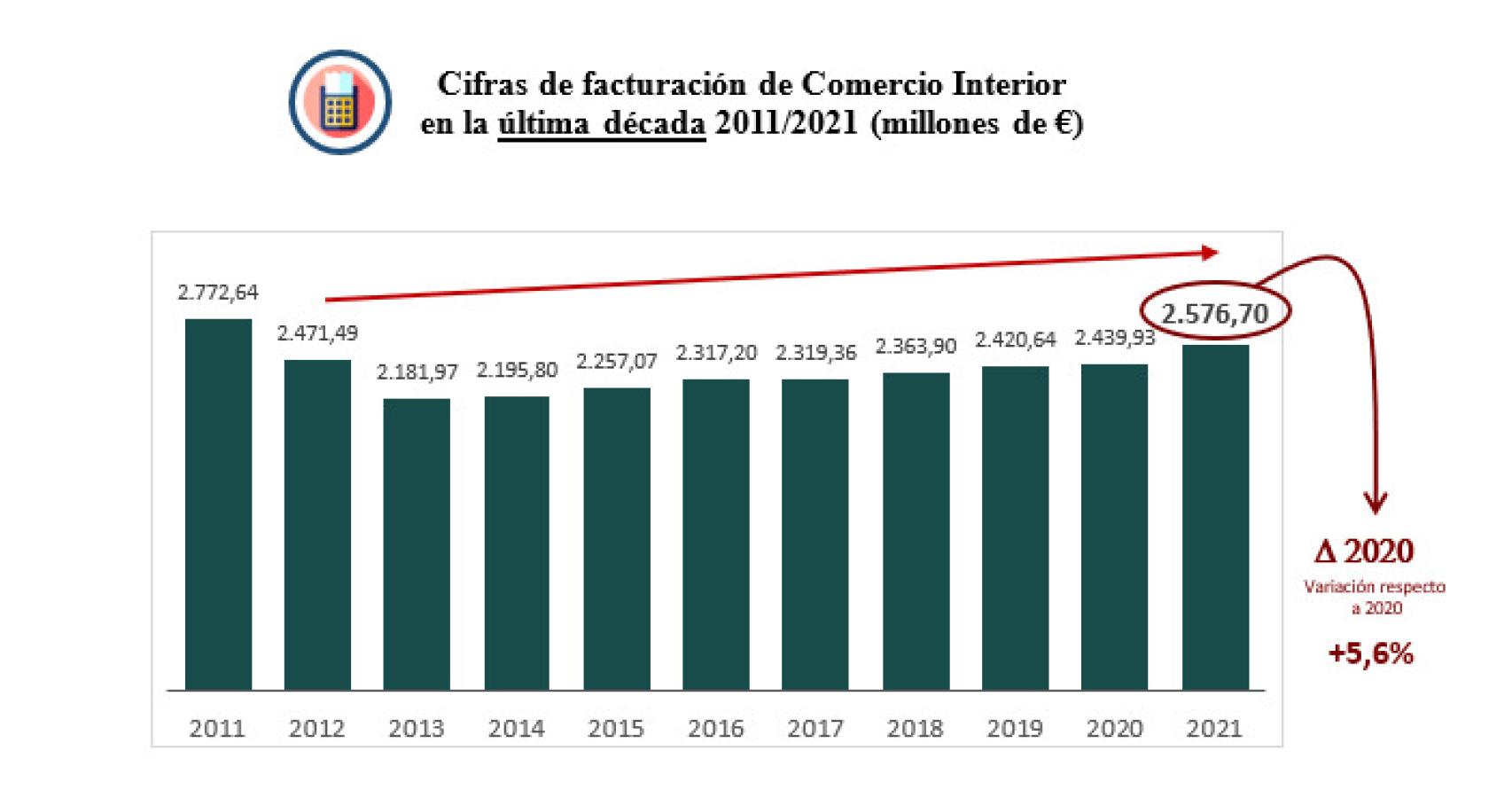 Evolución en la facturación del sector editorial en los últimos años