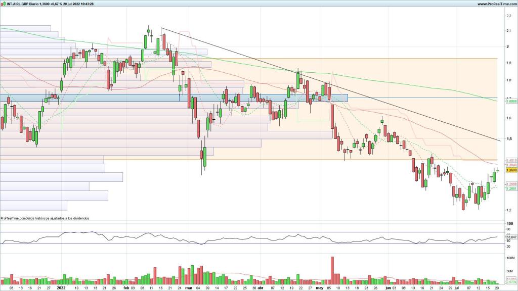 Evolución de las acciones de IAG