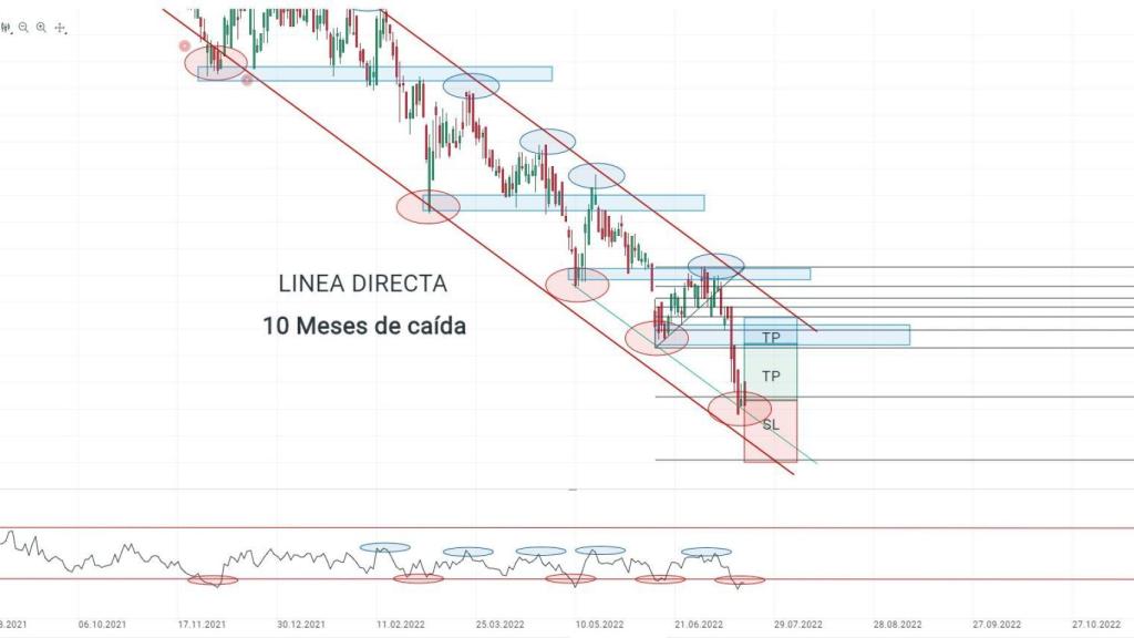 Gráfico de Línea Directa.