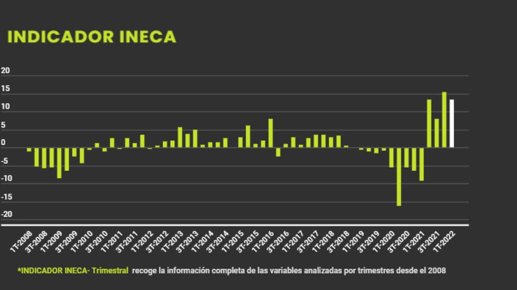 Indicador Ineca.
