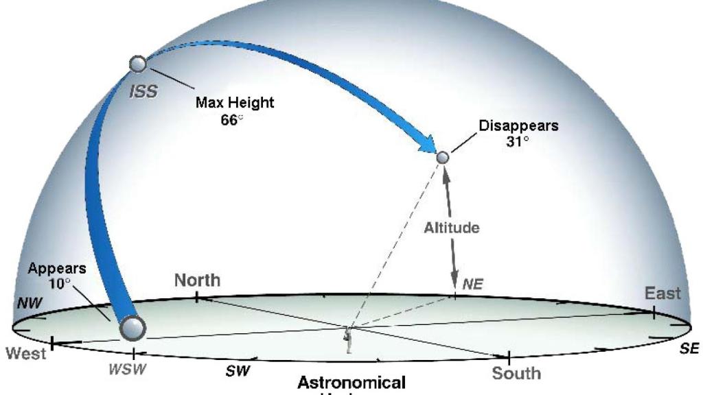 Órbitas de la Estación Espacial Internacional según la web de la NASA.