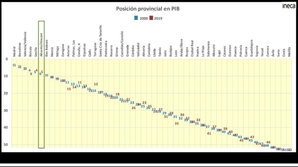 Gráfico de evolución de las economías provinciales en los últimos 22 años.