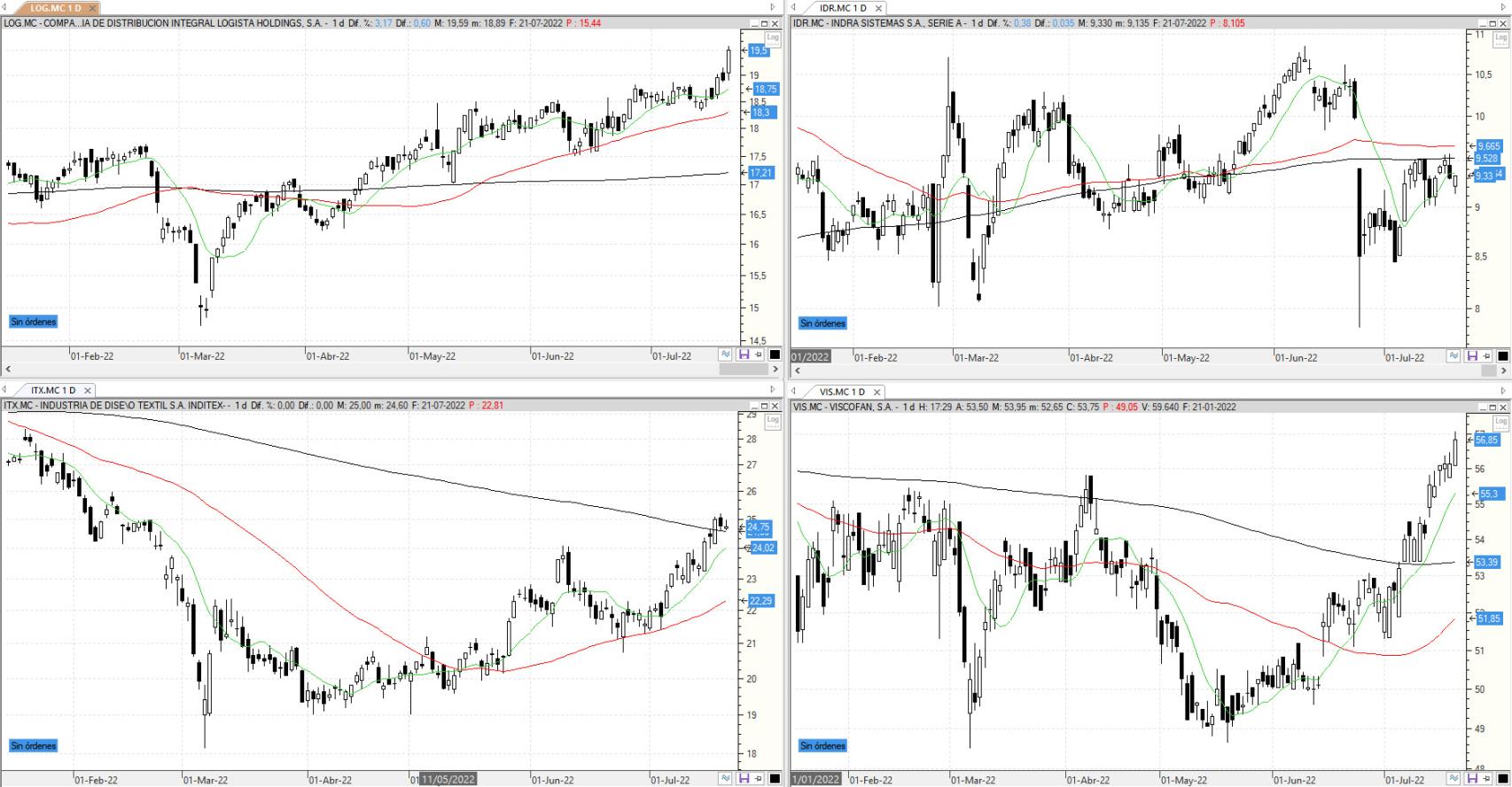 Evolución de los valores bajo seguimiento