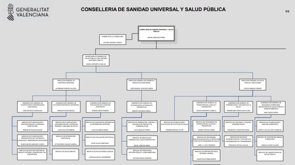 Organigrama de la Conselleria de Sanidad de la Generalitat Valenciana.