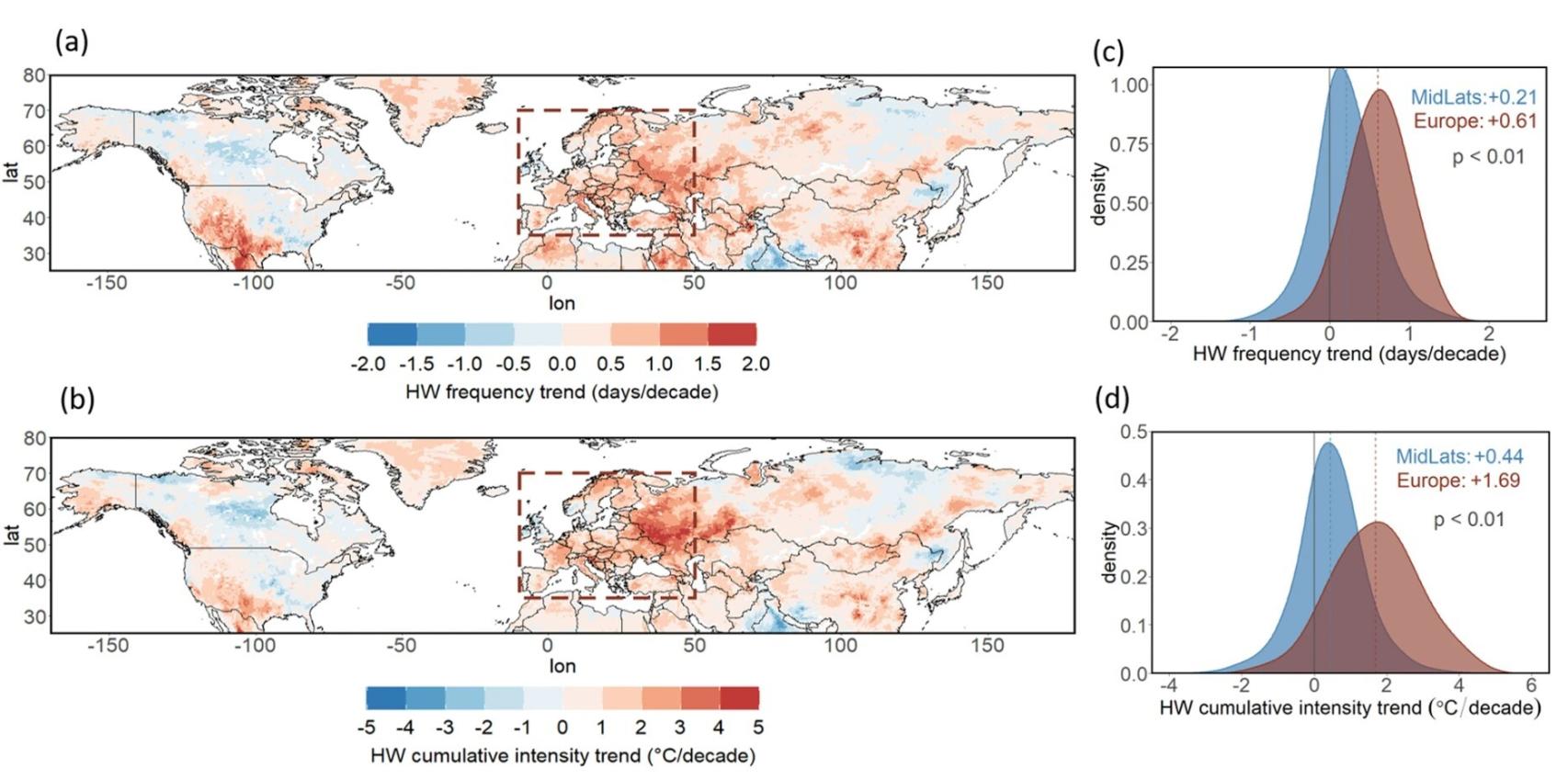 Tendencias crecientes de olas de calor en las latitudes medias y Europa.