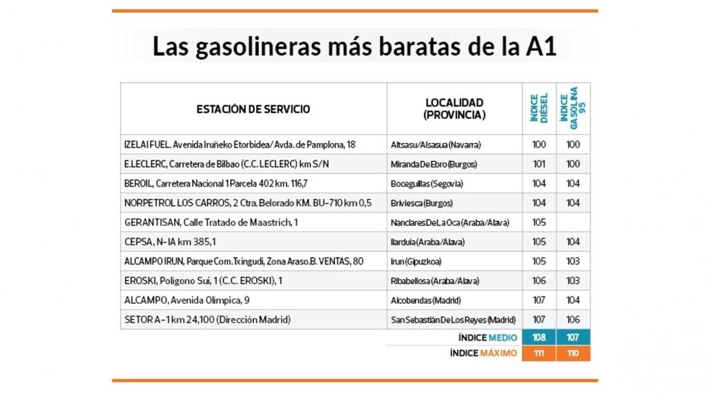 Gasolineras más baratas A1.