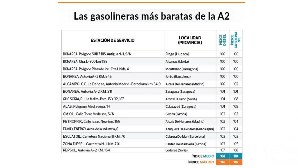 Gasolineras más baratas A2.