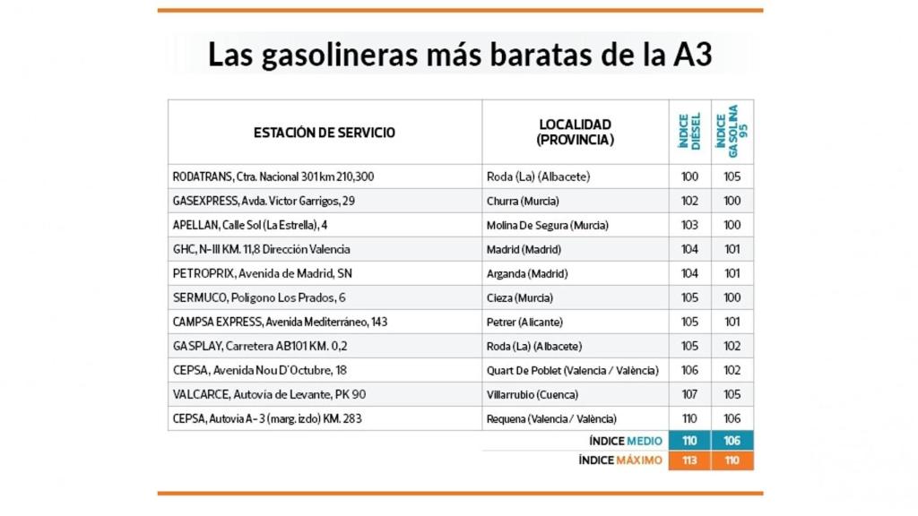 Gasolineras más baratas A3.