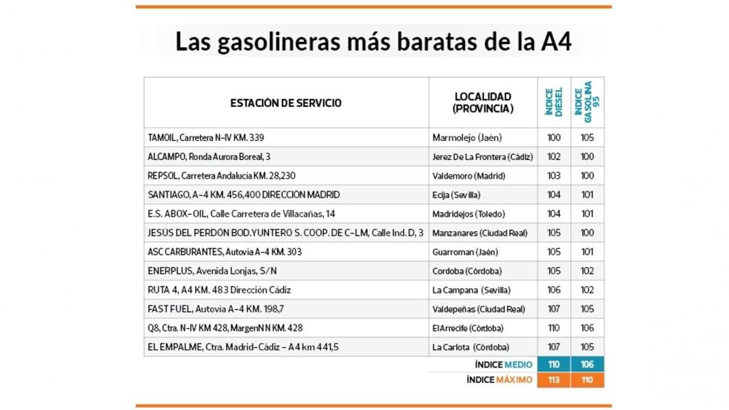 Gasolineras más baratas A4.
