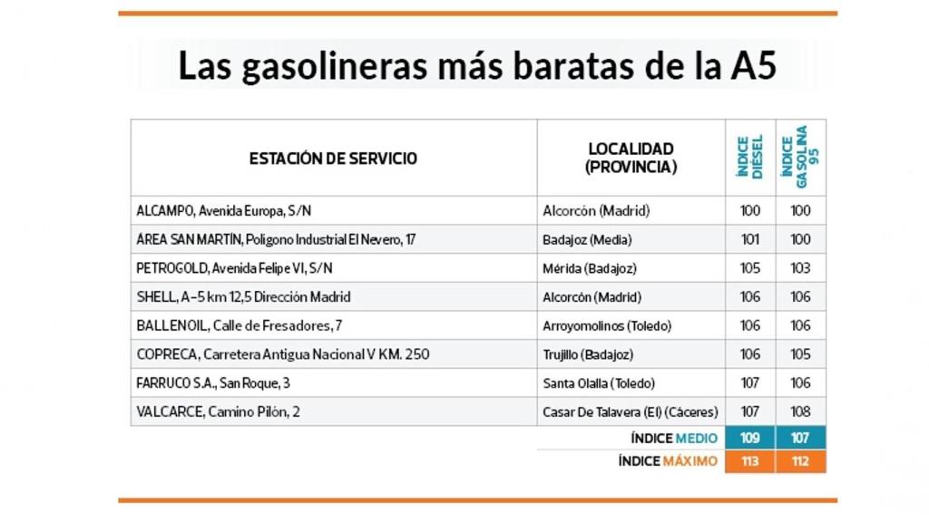 Gasolineras más baratas A5.