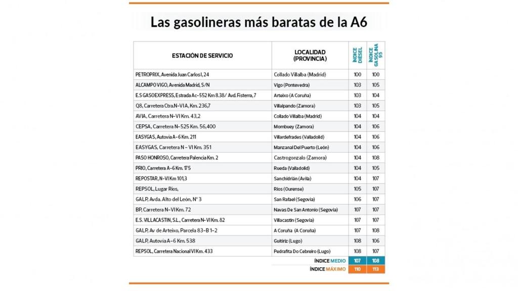 Gasolineras más baratas A6.