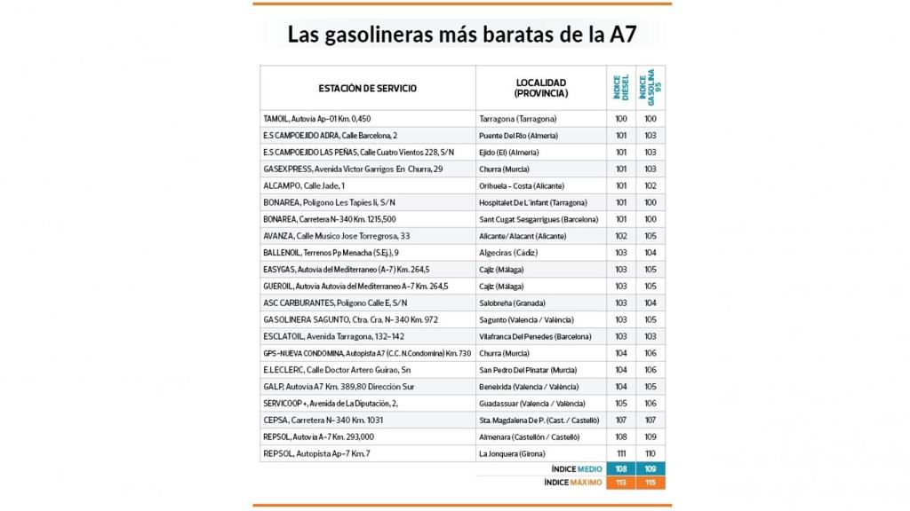 Gasolineras más baratas A7.