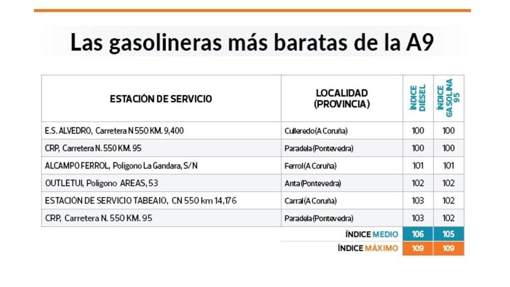 Gasolineras más baratas A9.