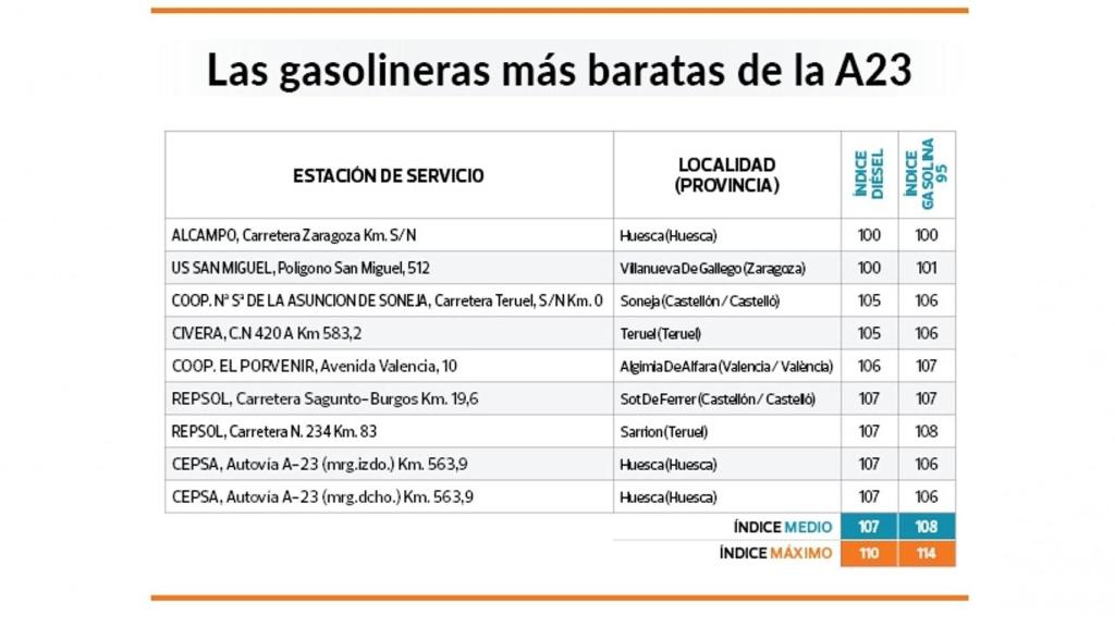 Gasolineras más baratas A23.