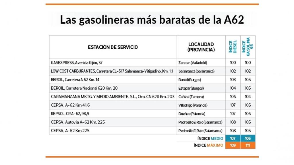 Gasolineras más baratas A62.