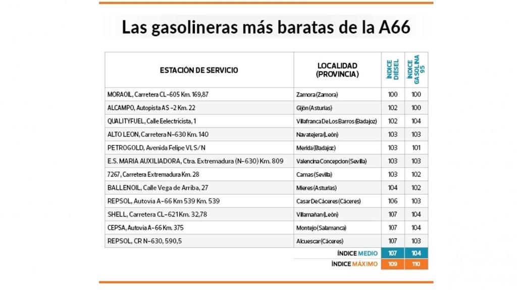 Gasolineras más baratas A66.