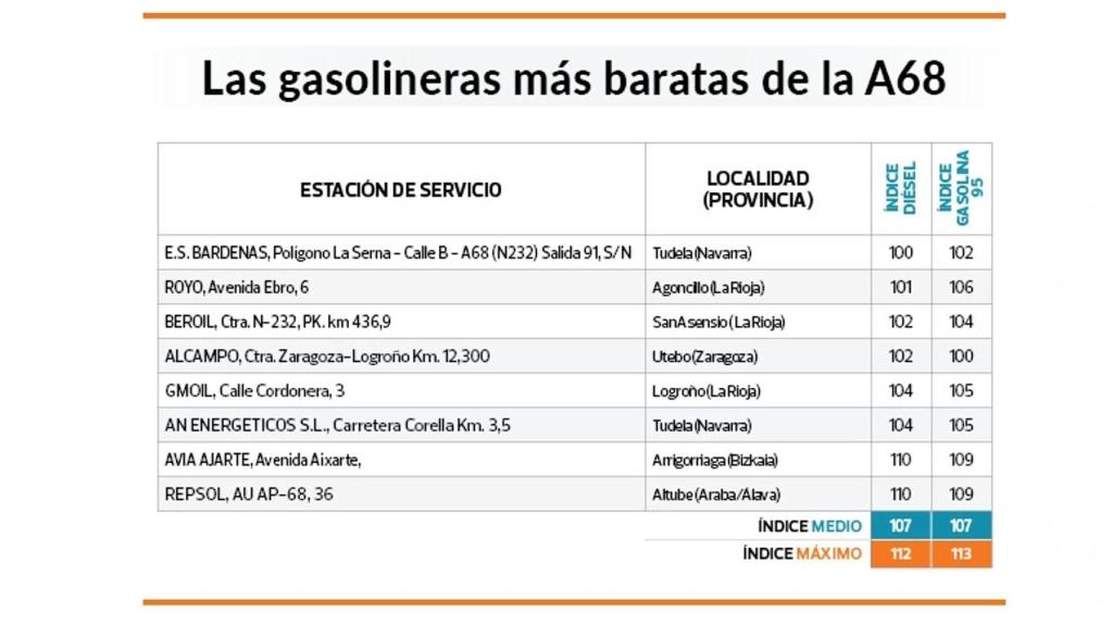 Gasolineras más baratas A68.