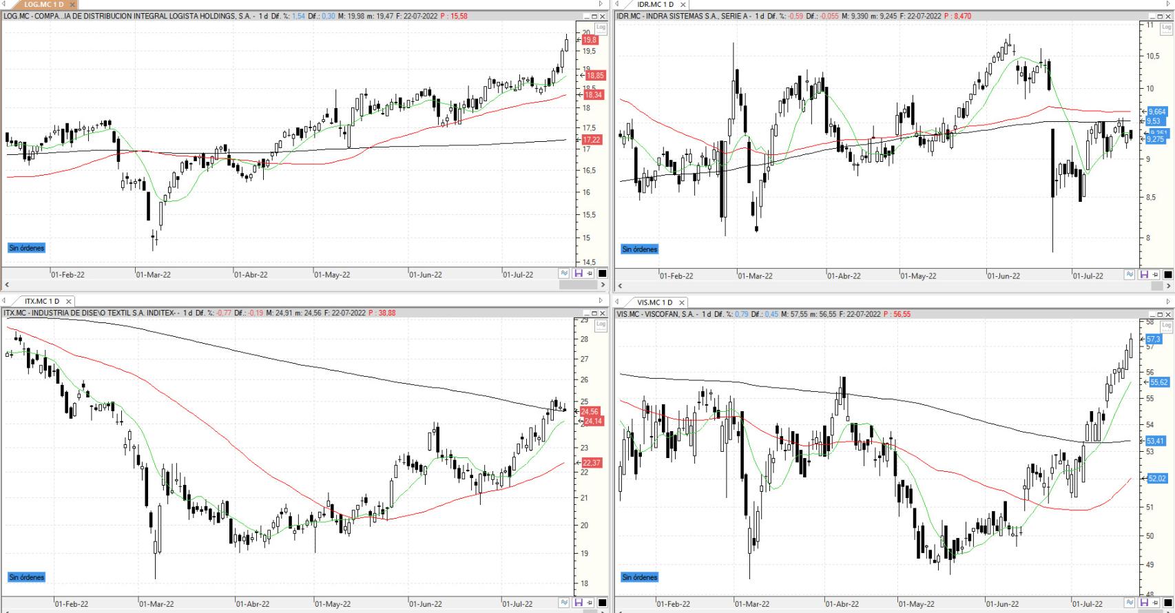 Evolución de los valores bajo seguimiento