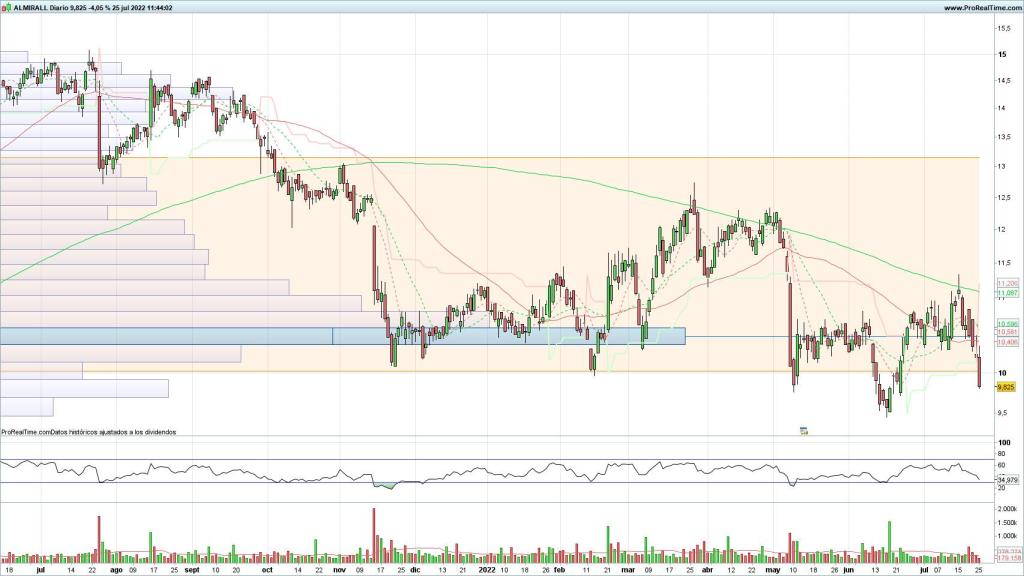 Evolución de las acciones de Almirall