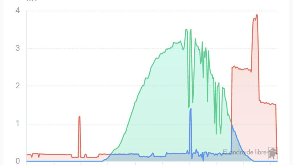 Uso en día laborable si todos trabajan fuera