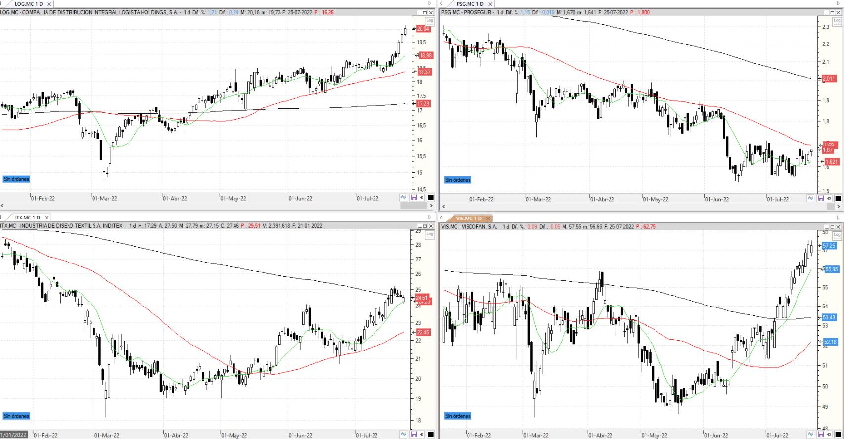 Evolución de los valores bajo seguimiento