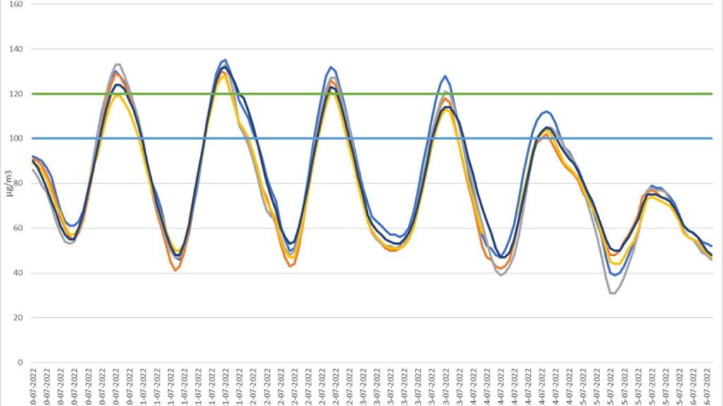 Gráfico de la evolución del episodio de contaminación por ozono