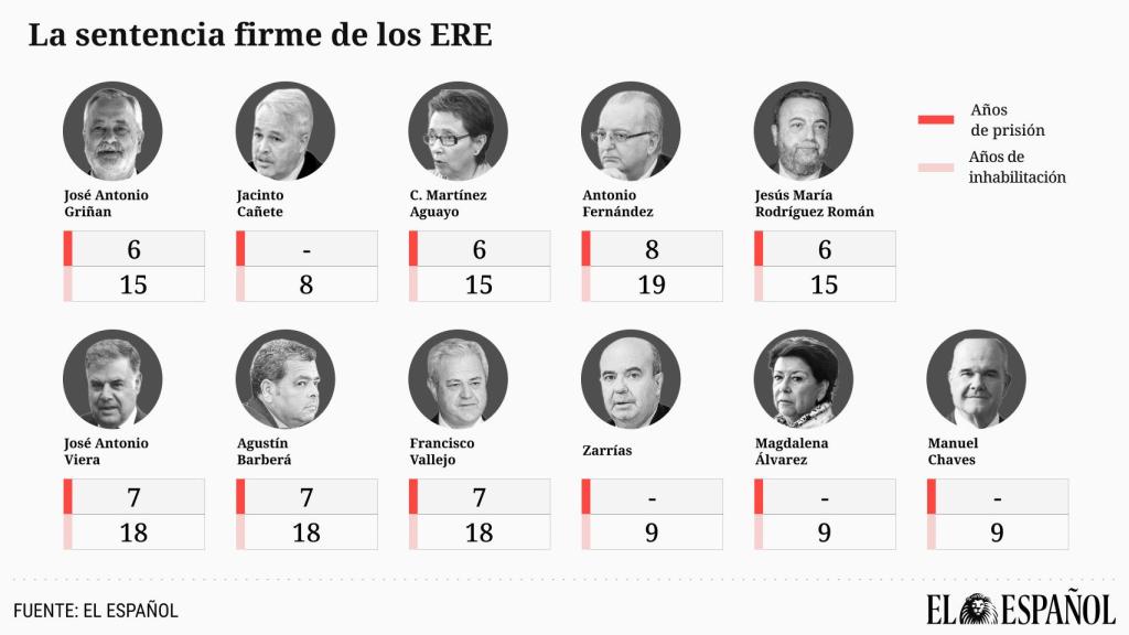 Principales condenados por la sentencia del Tribunal Supremo por el caso de los ERE.