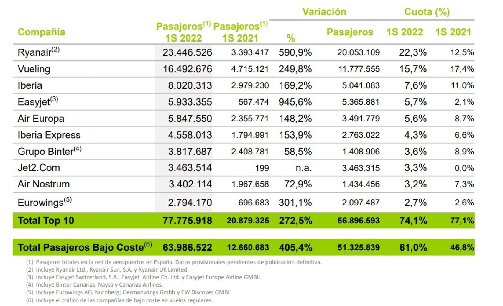 Ranking de tráfico por aerolíneas en el primer semestre en España. Fuente: Aena.