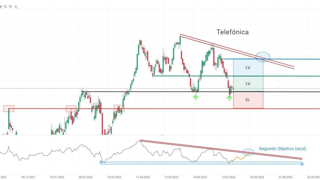 Gráfico de Telefónica