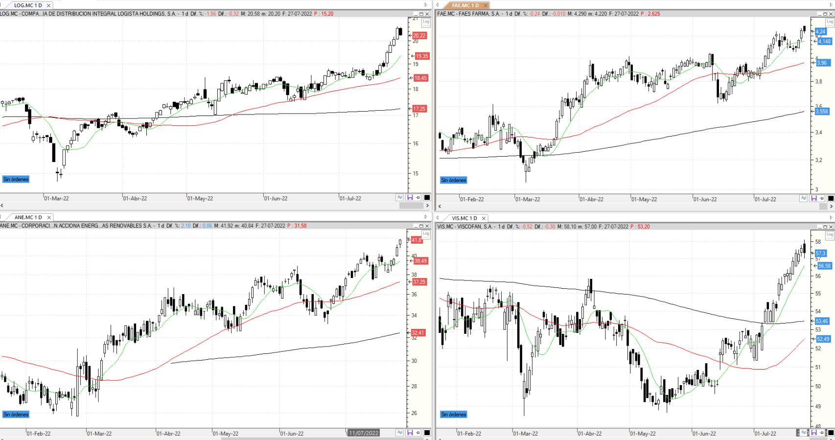 Evolución de los valores bajo seguimiento