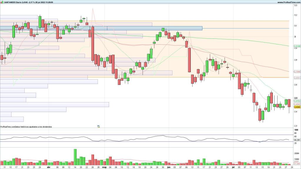 Evolución de las acciones del Banco Santander