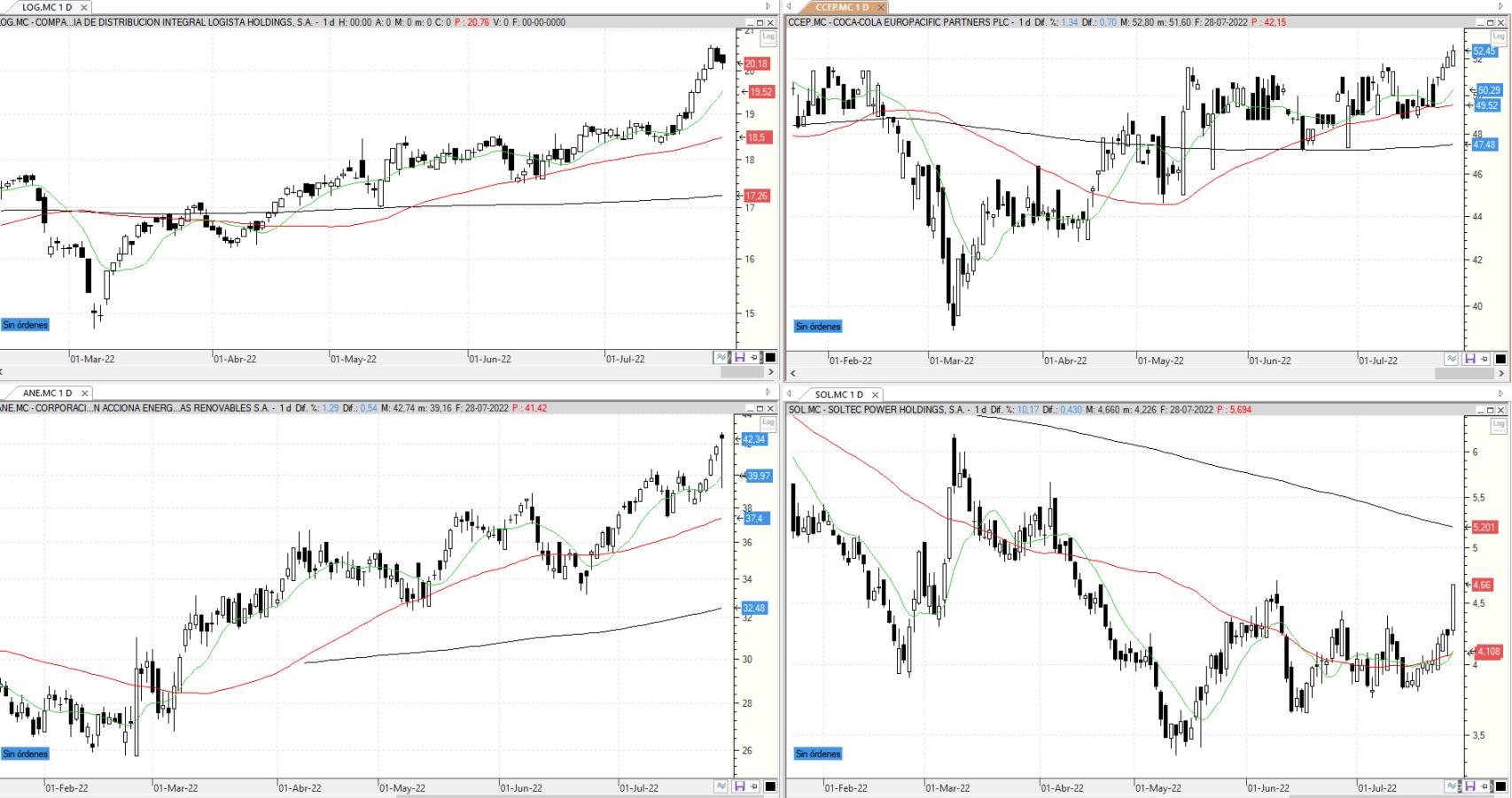 Evolución de los valores bajo seguimiento