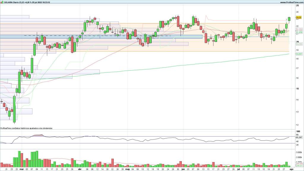 Evolución de las acciones de Solaria