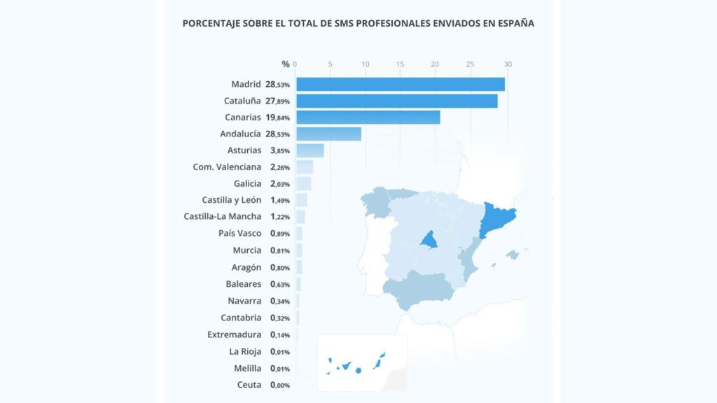 Listado de comunidades autónomas que más SMS reciben