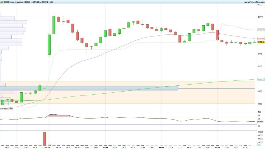Evolución del Ibex 35 en velas de 5 minutos