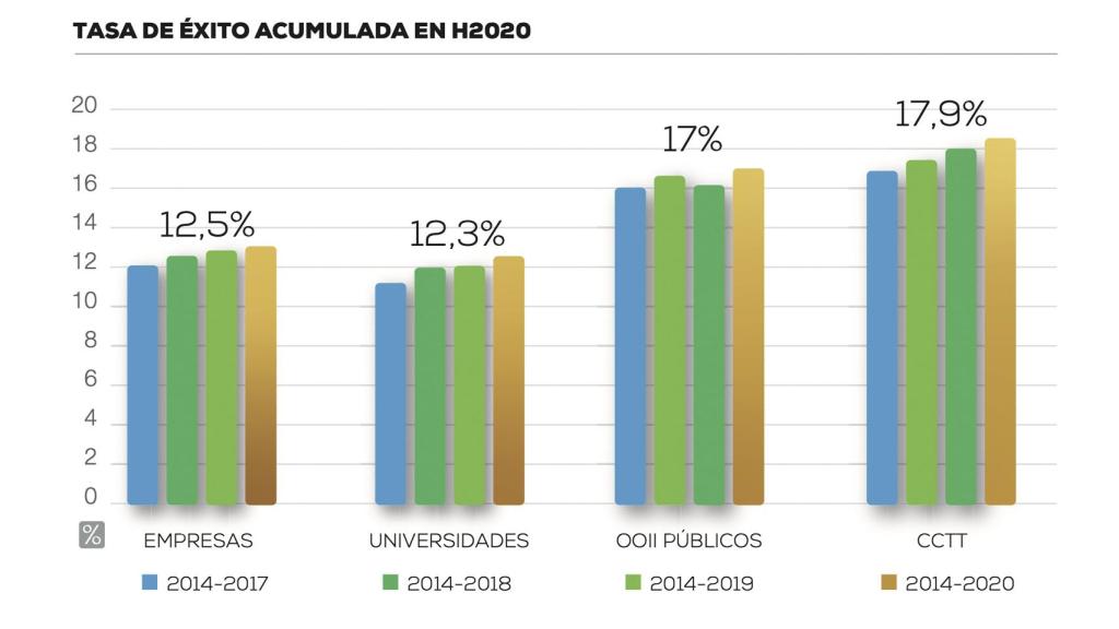 Tasa de éxito acumulada en H2020. FUENTE: Fedit.