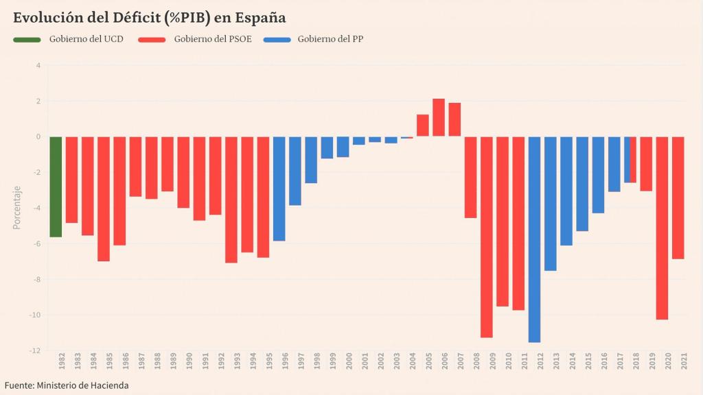 Gráfico que muestra cómo la derecha recorta el déficit y la izquierda lo agranda.