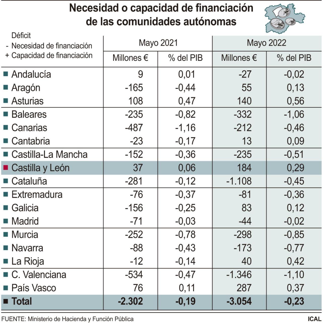 Financiación de las CCAA