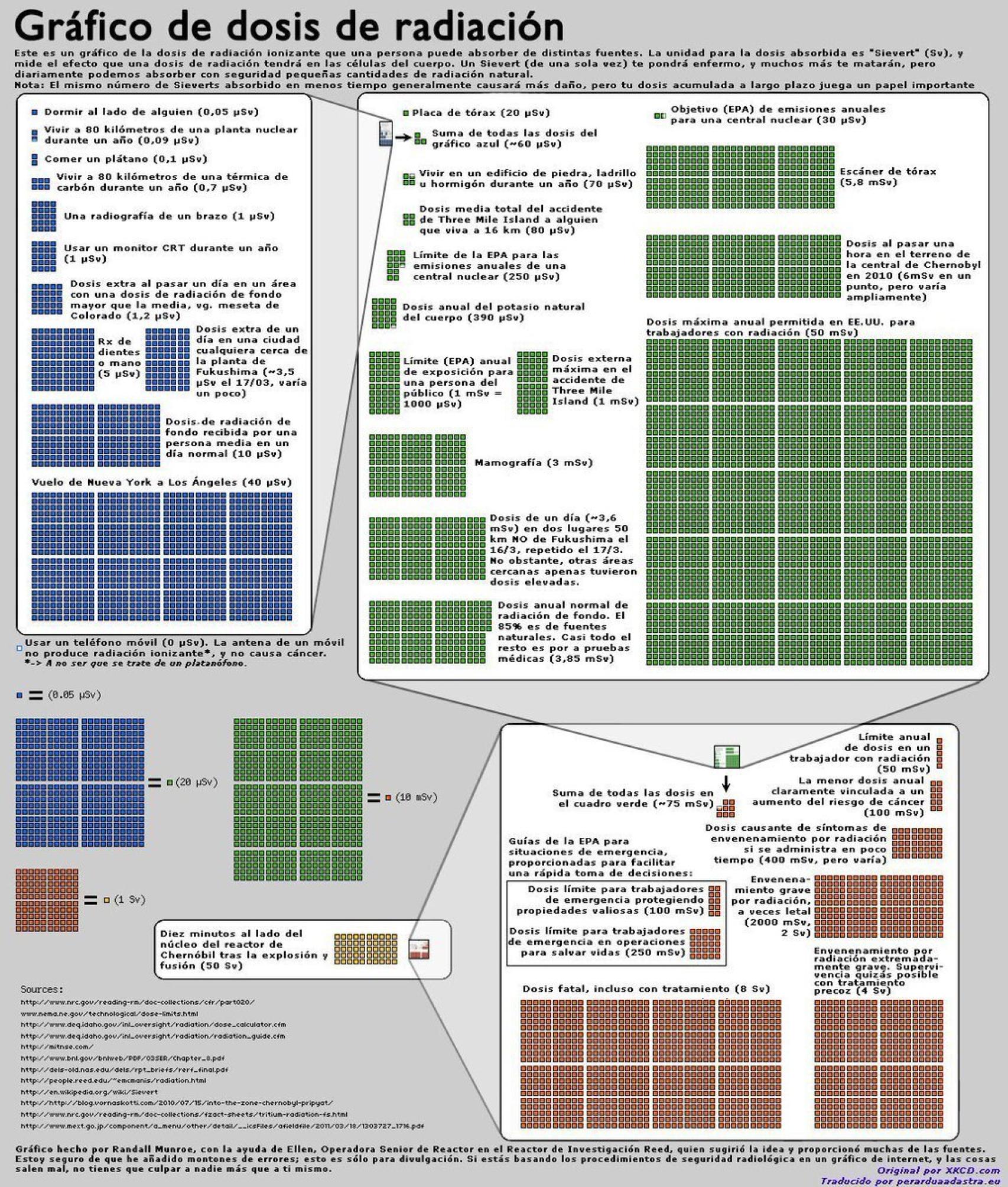 Gráfico sobre dosis de radiación.
