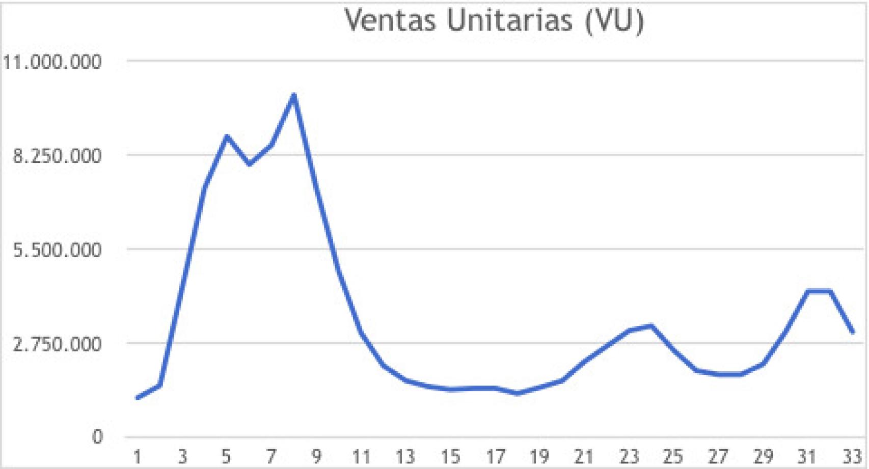 Evolución de la venta de test de antígenos en las farmacias.