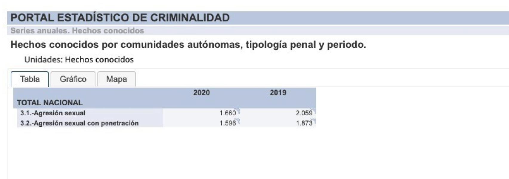 Datos del Sistema Estadístico de Criminalidad de Interior.