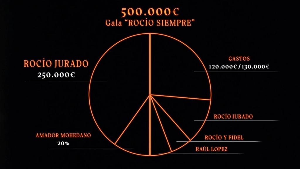 Esquema del reparto de presupuesto de la gala 'Rocío, siempre'.