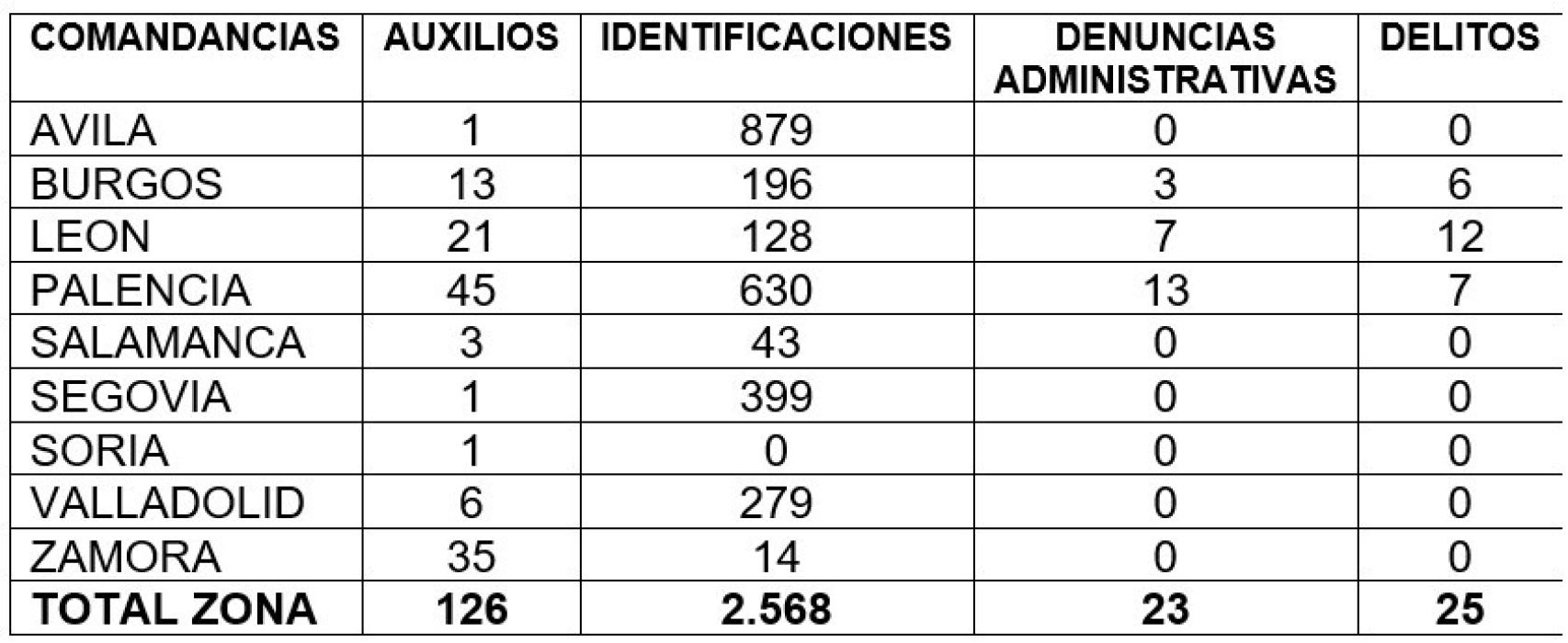 Actuaciones hasta el momento del operativo de Seguridad del Camino de Santiago