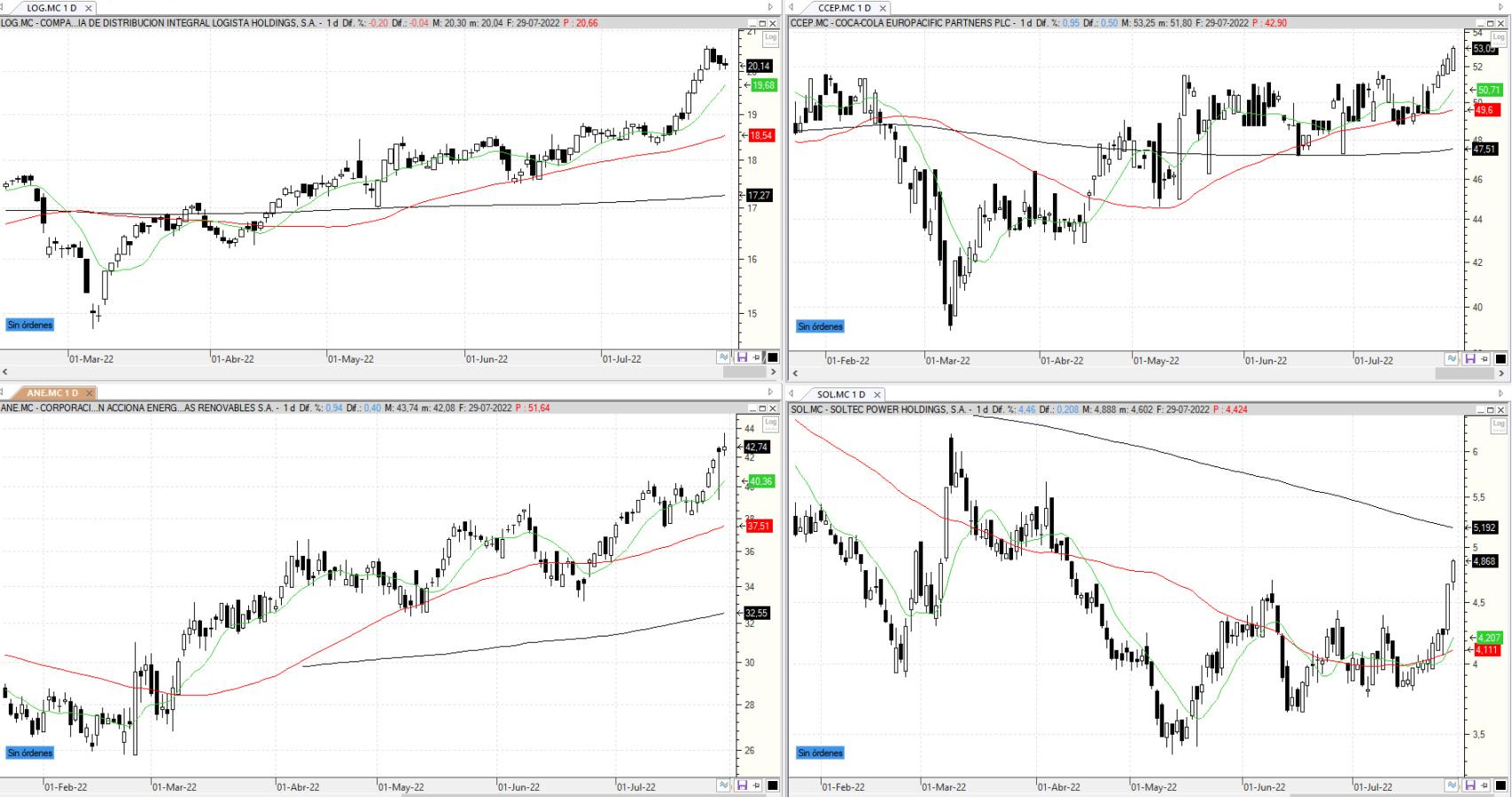 Evolución de los valores bajo seguimiento