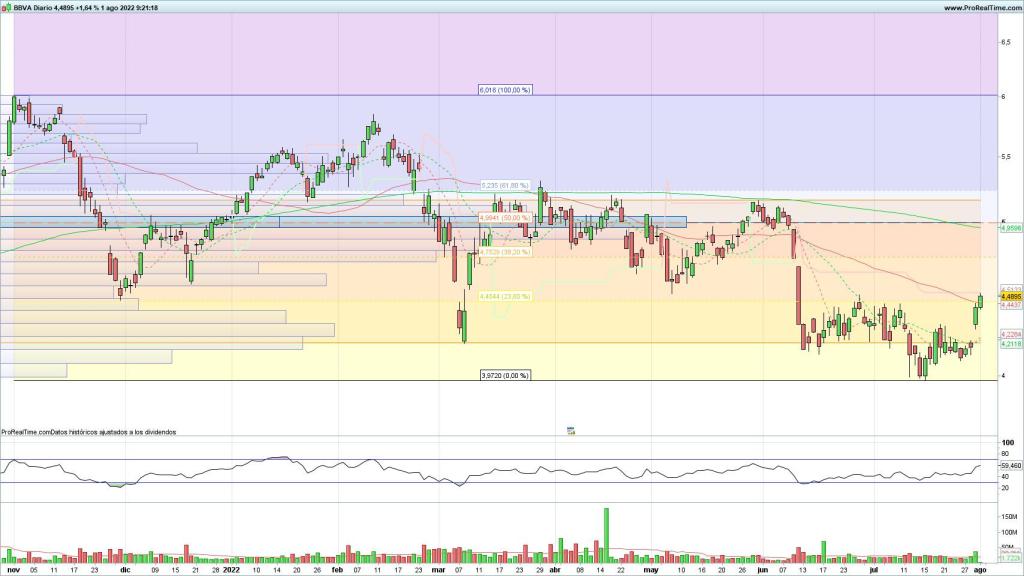 Evolución de las acciones del BBVA