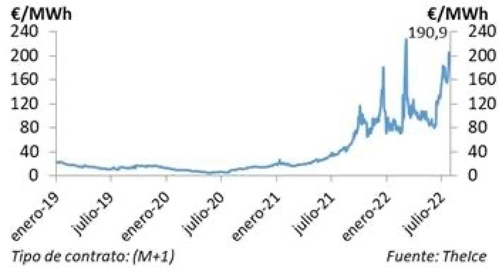Evolución del precio del gas